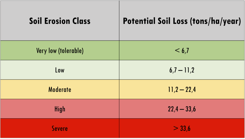 Soil Erosion Calculator RUVIVAL